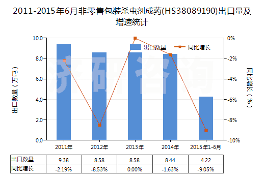 2011-2015年6月非零售包裝殺蟲劑成藥(HS38089190)出口量及增速統(tǒng)計 2011-2015年6月非零售包裝殺蟲劑成藥(HS38089190)出口量及增速統(tǒng)計